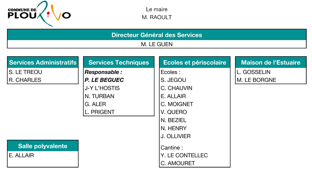 Organigramme des services municipaux Organigramme des services municipaux